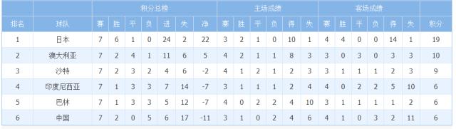 开云-【出线形势】国足依然垫底 未来三战全是生死战