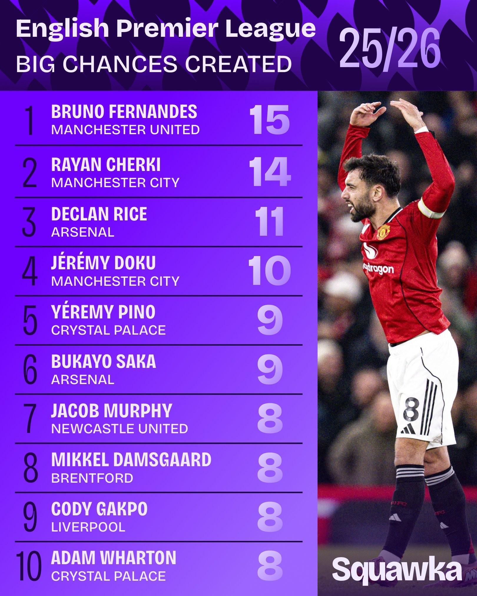 本赛季英超创造绝佳机会排名：B费15次居首，谢尔基次席